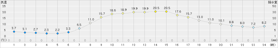 桧枝岐(>2022年05月24日)のアメダスグラフ