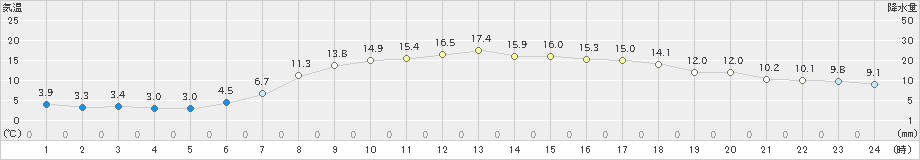 奥日光(>2022年05月24日)のアメダスグラフ