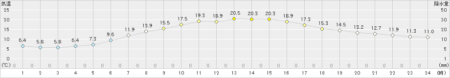 草津(>2022年05月24日)のアメダスグラフ