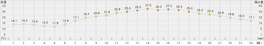 桐生(>2022年05月24日)のアメダスグラフ