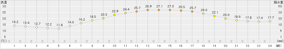 上里見(>2022年05月24日)のアメダスグラフ