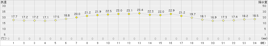 八丈島(>2022年05月24日)のアメダスグラフ