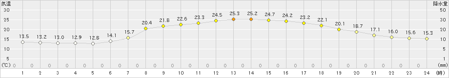 牛久(>2022年05月24日)のアメダスグラフ