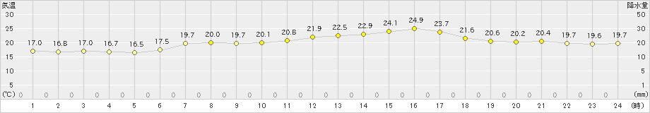 網代(>2022年05月24日)のアメダスグラフ