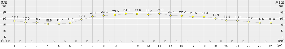 新城(>2022年05月24日)のアメダスグラフ