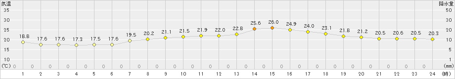 セントレア(>2022年05月24日)のアメダスグラフ