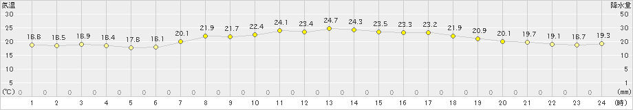 伊良湖(>2022年05月24日)のアメダスグラフ