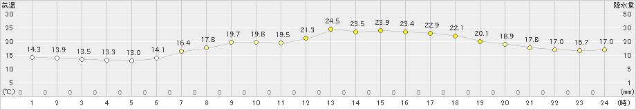 朝日(>2022年05月24日)のアメダスグラフ