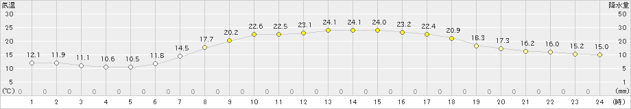 八尾(>2022年05月24日)のアメダスグラフ