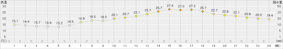 彦根(>2022年05月24日)のアメダスグラフ