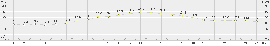 生駒山(>2022年05月24日)のアメダスグラフ