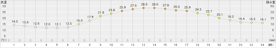 上郡(>2022年05月24日)のアメダスグラフ