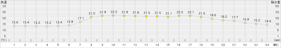 西郷(>2022年05月24日)のアメダスグラフ