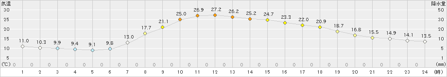 京上(>2022年05月24日)のアメダスグラフ