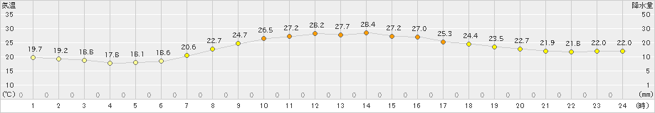 博多(>2022年05月24日)のアメダスグラフ