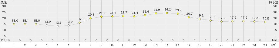 雲仙岳(>2022年05月24日)のアメダスグラフ