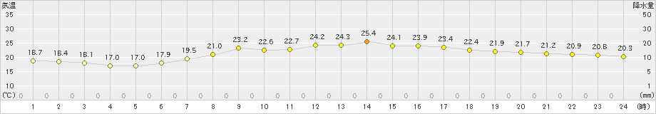 口之津(>2022年05月24日)のアメダスグラフ