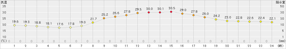 熊本(>2022年05月24日)のアメダスグラフ