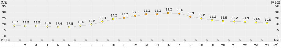 三角(>2022年05月24日)のアメダスグラフ