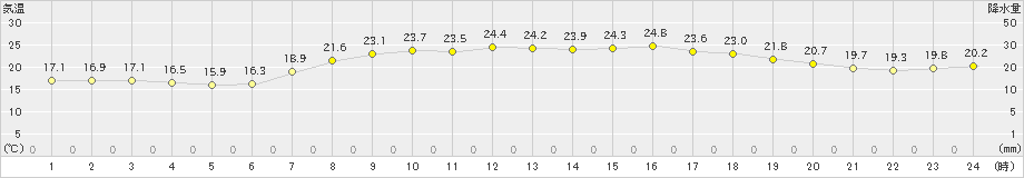 古江(>2022年05月24日)のアメダスグラフ