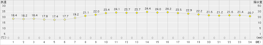 赤江(>2022年05月24日)のアメダスグラフ