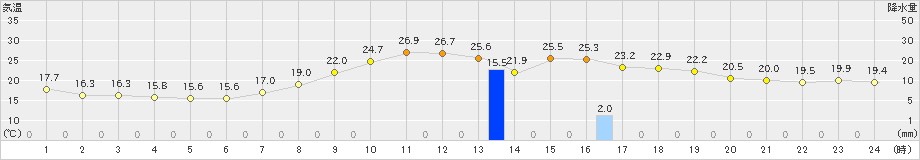 都城(>2022年05月24日)のアメダスグラフ