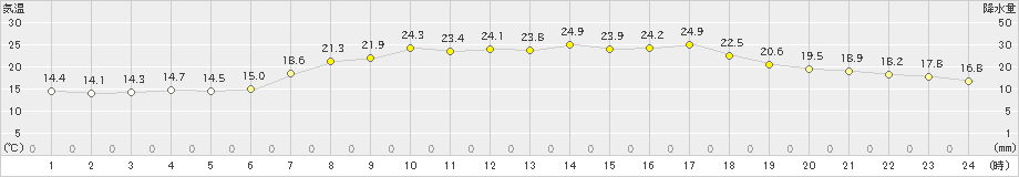 内之浦(>2022年05月24日)のアメダスグラフ