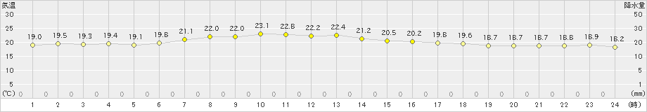 中種子(>2022年05月24日)のアメダスグラフ