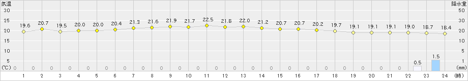 上中(>2022年05月24日)のアメダスグラフ