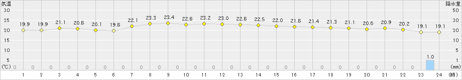 屋久島(>2022年05月24日)のアメダスグラフ