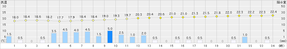 古仁屋(>2022年05月24日)のアメダスグラフ