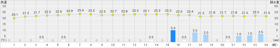 渡嘉敷(>2022年05月24日)のアメダスグラフ