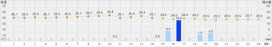 仲筋(>2022年05月24日)のアメダスグラフ