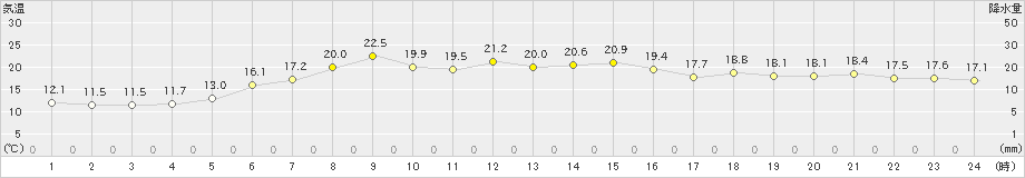 浜益(>2022年05月25日)のアメダスグラフ