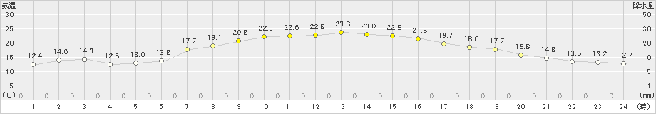 長沼(>2022年05月25日)のアメダスグラフ