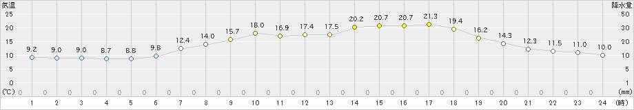 湧別(>2022年05月25日)のアメダスグラフ