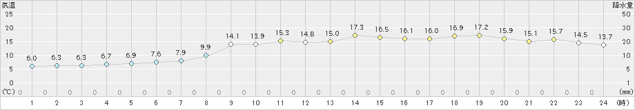 網走(>2022年05月25日)のアメダスグラフ