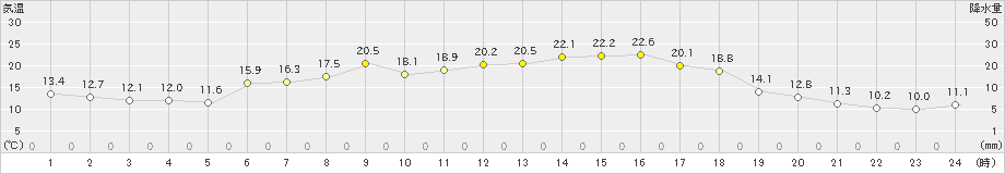 森(>2022年05月25日)のアメダスグラフ