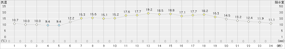 木古内(>2022年05月25日)のアメダスグラフ