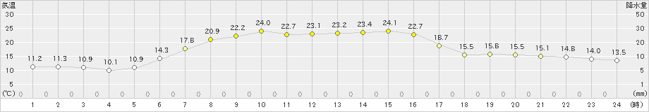 久慈(>2022年05月25日)のアメダスグラフ