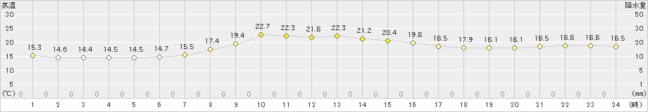 仙台(>2022年05月25日)のアメダスグラフ