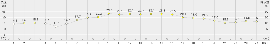 飯舘(>2022年05月25日)のアメダスグラフ