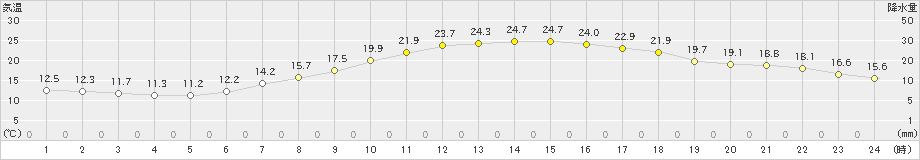 猪苗代(>2022年05月25日)のアメダスグラフ