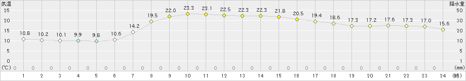 川内(>2022年05月25日)のアメダスグラフ