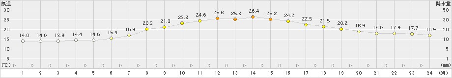 大子(>2022年05月25日)のアメダスグラフ