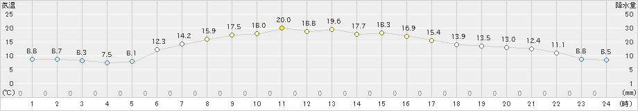 田代(>2022年05月25日)のアメダスグラフ