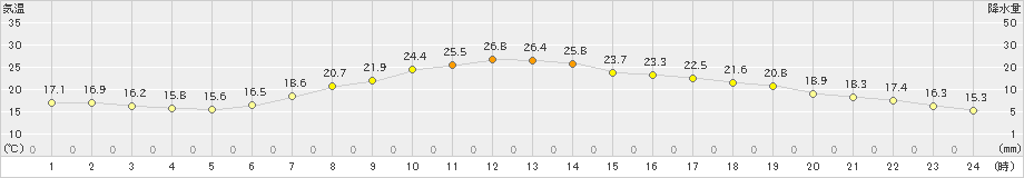 秩父(>2022年05月25日)のアメダスグラフ