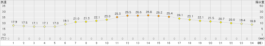 越谷(>2022年05月25日)のアメダスグラフ