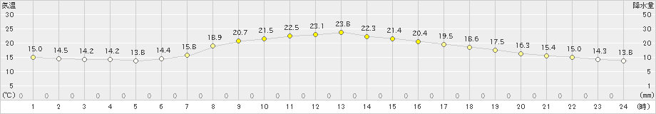 小河内(>2022年05月25日)のアメダスグラフ