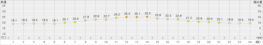 江戸川臨海(>2022年05月25日)のアメダスグラフ